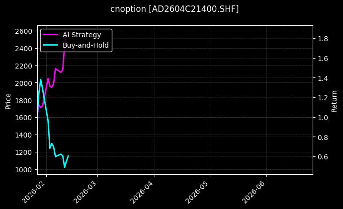 cnoption_AD2604C21400.SHF_chart