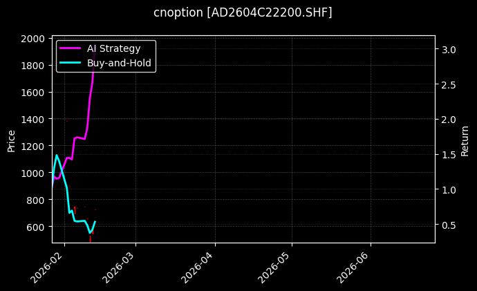 cnoption_AD2604C22200.SHF_chart