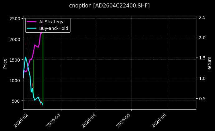 cnoption_AD2604C22400.SHF_chart