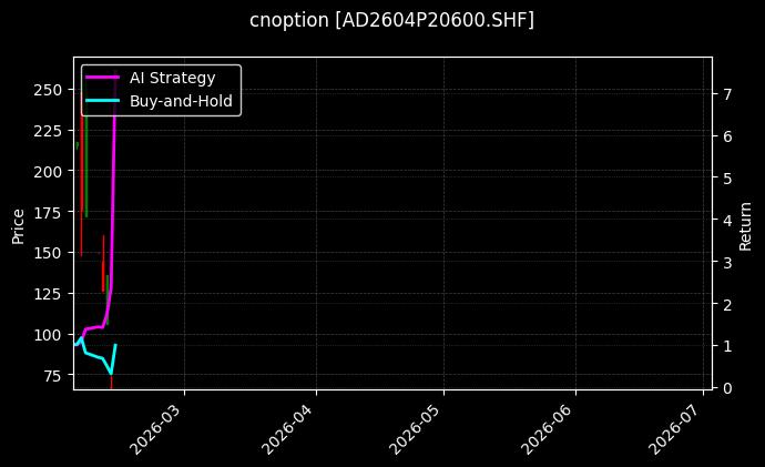 cnoption_AD2604P20600.SHF_chart