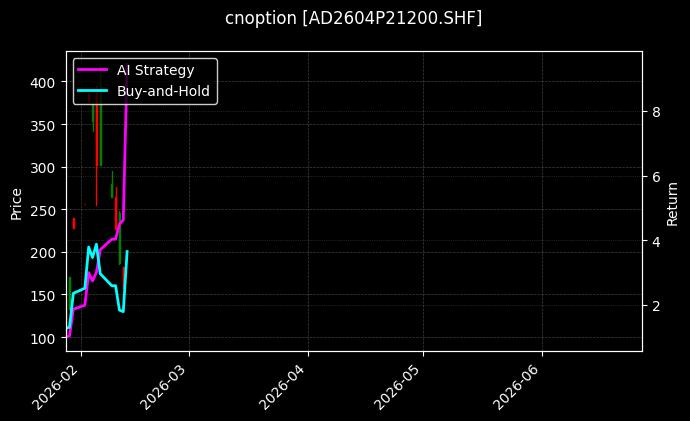 cnoption_AD2604P21200.SHF_chart