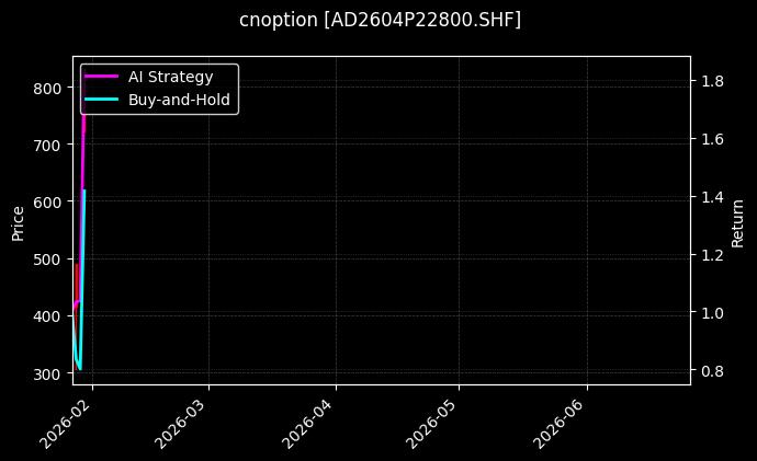 cnoption_AD2604P22800.SHF_chart