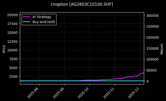 cnoption_AG2603C10100.SHF_chart