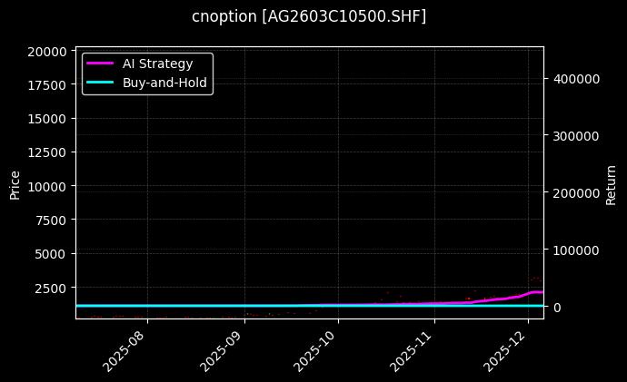 cnoption_AG2603C10500.SHF_chart