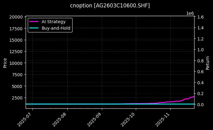 cnoption_AG2603C10600.SHF_chart
