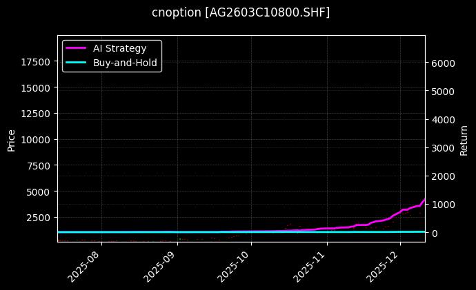 cnoption_AG2603C10800.SHF_chart
