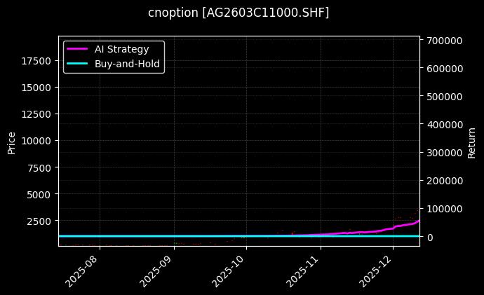 cnoption_AG2603C11000.SHF_chart