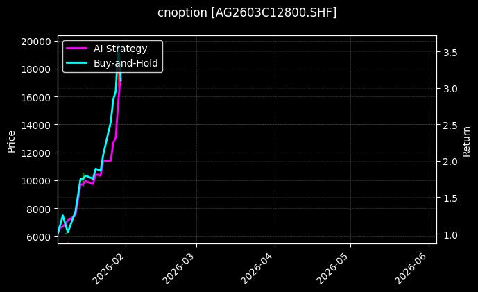 cnoption_AG2603C12800.SHF_chart