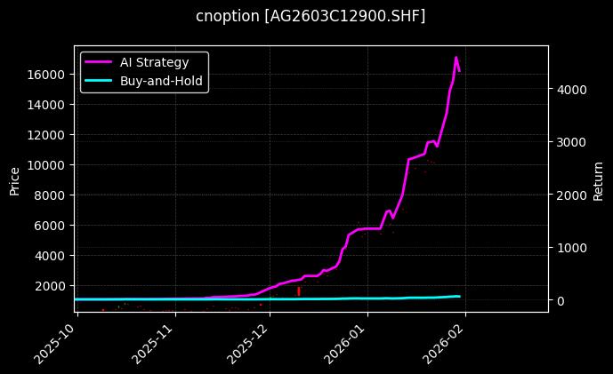 cnoption_AG2603C12900.SHF_chart