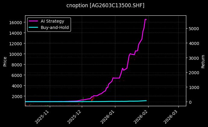 cnoption_AG2603C13500.SHF_chart