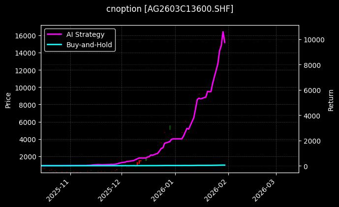 cnoption_AG2603C13600.SHF_chart