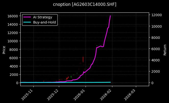cnoption_AG2603C14000.SHF_chart