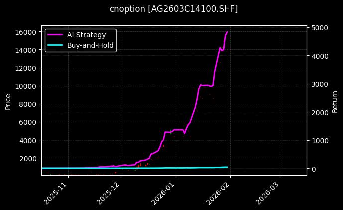 cnoption_AG2603C14100.SHF_chart