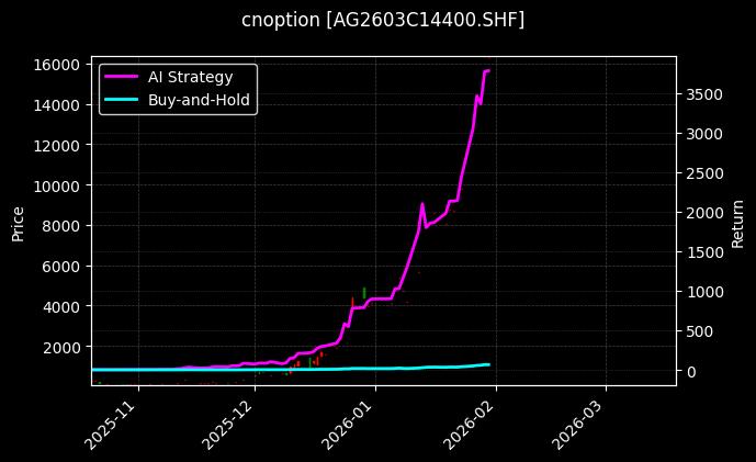cnoption_AG2603C14400.SHF_chart