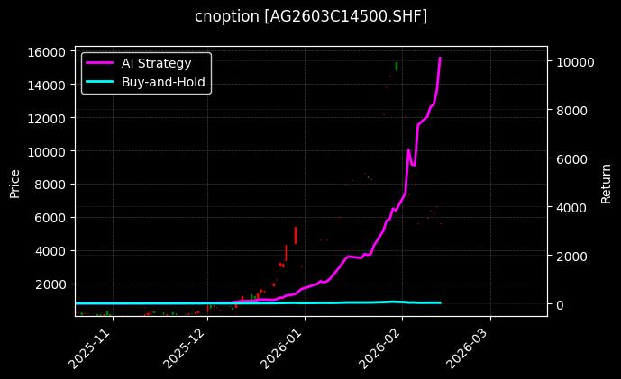 cnoption_AG2603C14500.SHF_chart