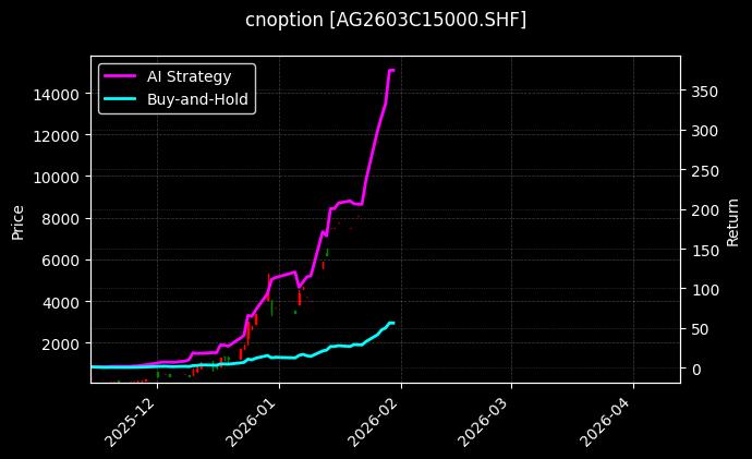 cnoption_AG2603C15000.SHF_chart