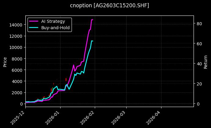 cnoption_AG2603C15200.SHF_chart