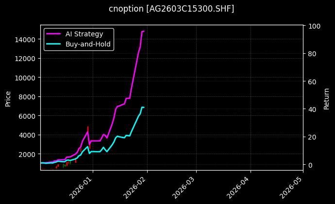 cnoption_AG2603C15300.SHF_chart