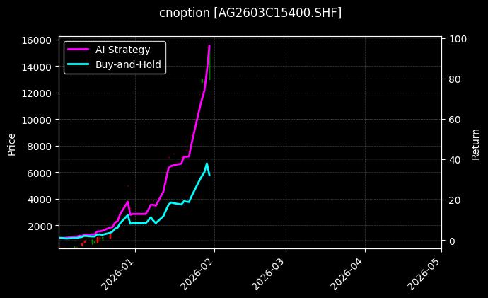 cnoption_AG2603C15400.SHF_chart
