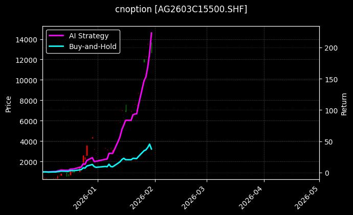 cnoption_AG2603C15500.SHF_chart