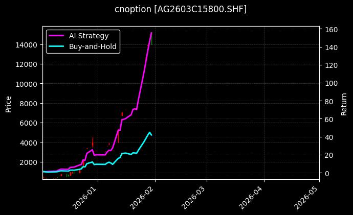 cnoption_AG2603C15800.SHF_chart