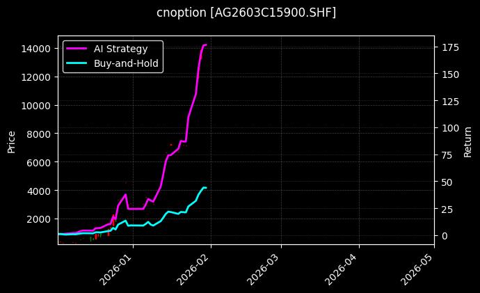 cnoption_AG2603C15900.SHF_chart
