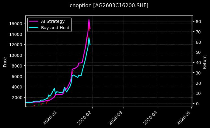 cnoption_AG2603C16200.SHF_chart