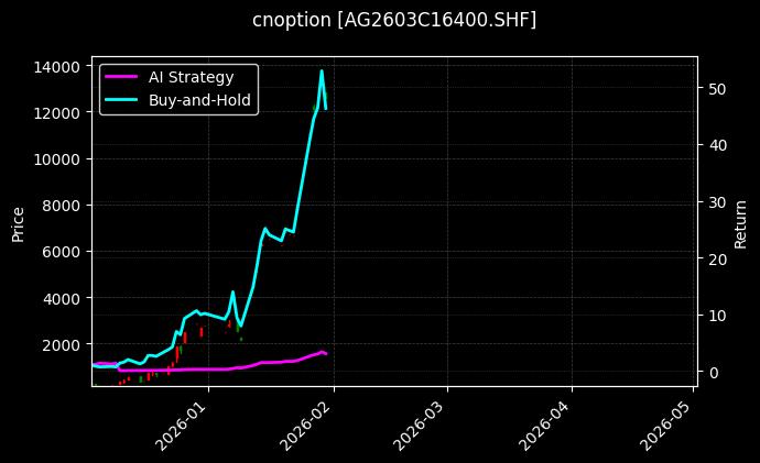 cnoption_AG2603C16400.SHF_chart