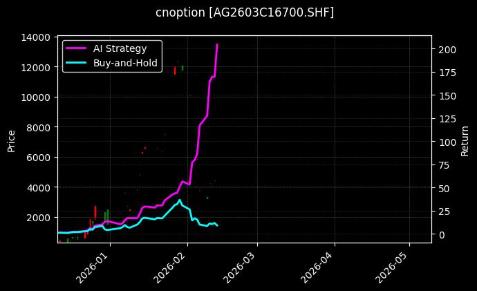 cnoption_AG2603C16700.SHF_chart