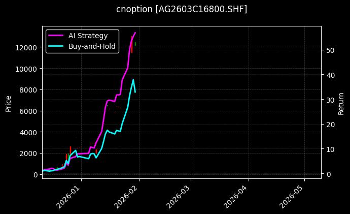 cnoption_AG2603C16800.SHF_chart
