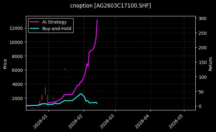 白银期权2603C17100[AG2603C17100.SHF]图表