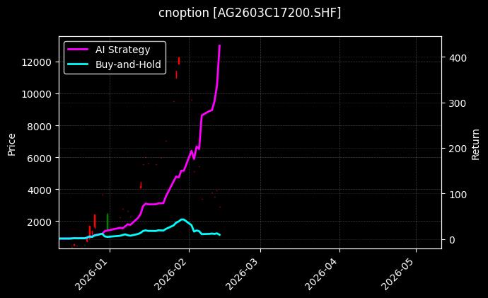 白银期权2603C17200[AG2603C17200.SHF]图表