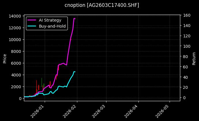 白银期权2603C17400[AG2603C17400.SHF]图表
