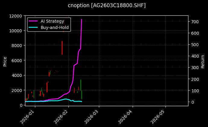 cnoption_AG2603C18800.SHF_chart