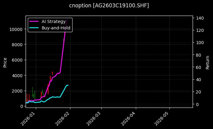 cnoption_AG2603C19100.SHF_chart