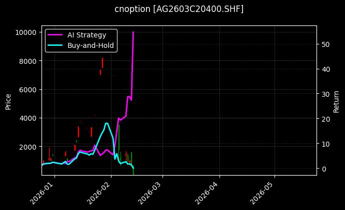 cnoption_AG2603C20400.SHF_chart