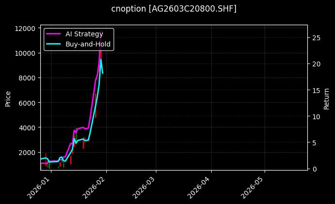 cnoption_AG2603C20800.SHF_chart
