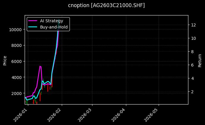 cnoption_AG2603C21000.SHF_chart