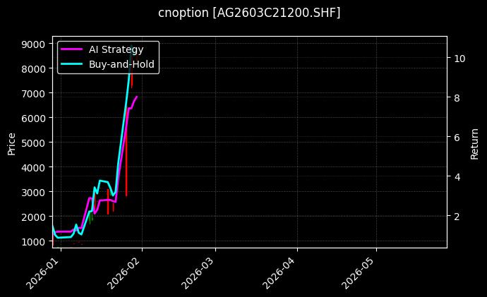 cnoption_AG2603C21200.SHF_chart