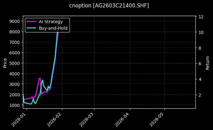 cnoption_AG2603C21400.SHF_chart