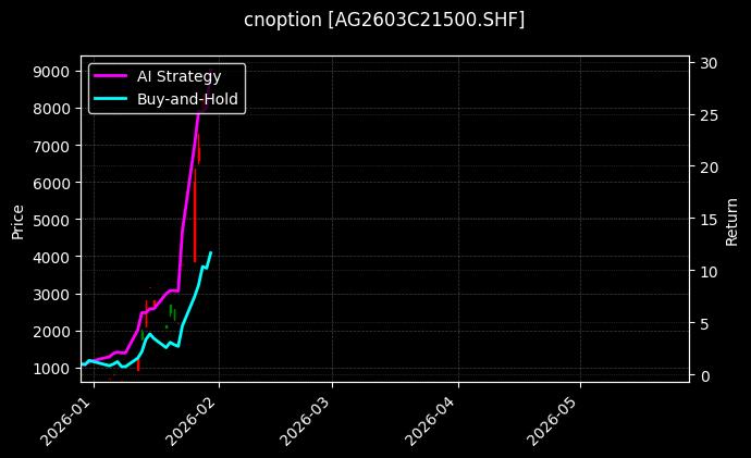 cnoption_AG2603C21500.SHF_chart