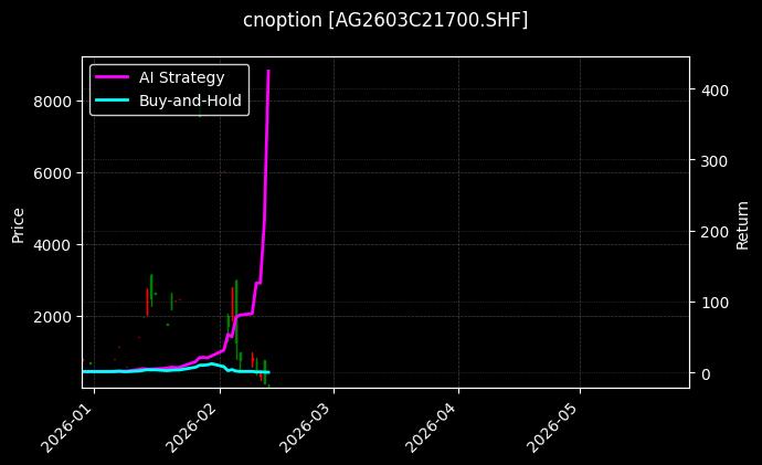 cnoption_AG2603C21700.SHF_chart