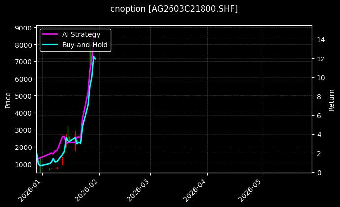 cnoption_AG2603C21800.SHF_chart