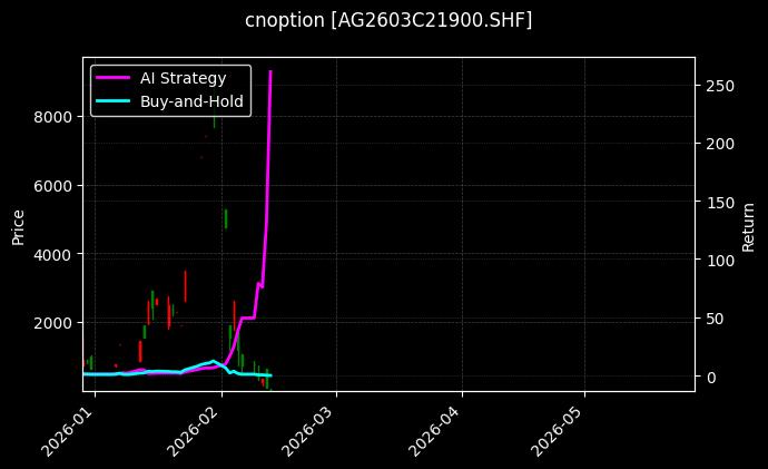 cnoption_AG2603C21900.SHF_chart