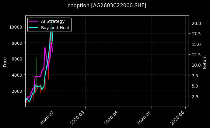 cnoption_AG2603C22000.SHF_chart