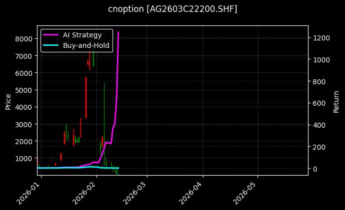 cnoption_AG2603C22200.SHF_chart