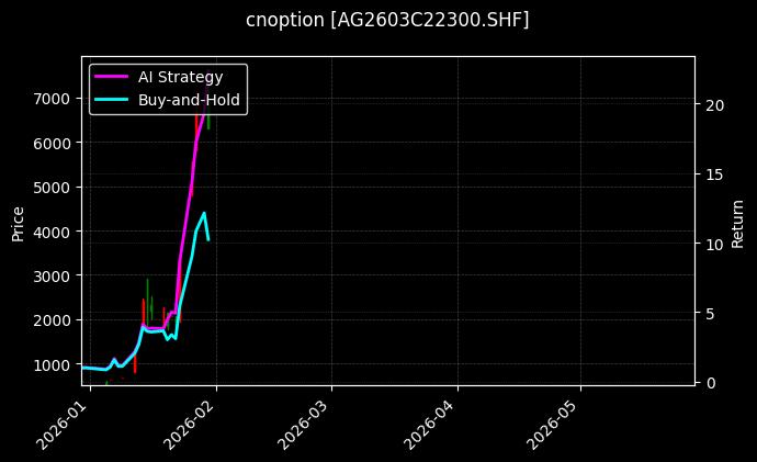 cnoption_AG2603C22300.SHF_chart