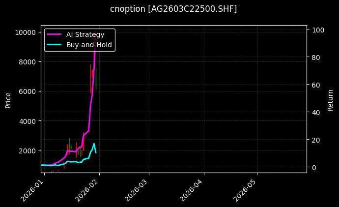 cnoption_AG2603C22500.SHF_chart