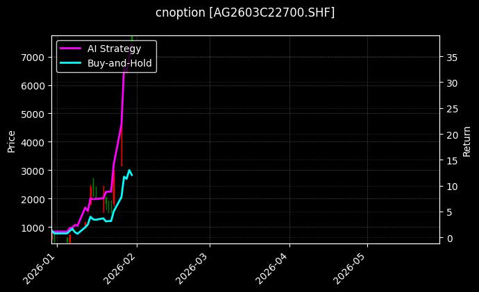 cnoption_AG2603C22700.SHF_chart