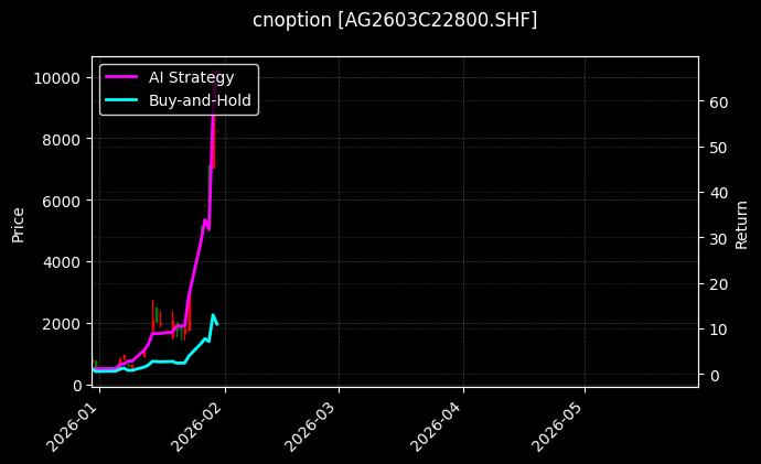 白银期权2603C22800[AG2603C22800.SHF]图表